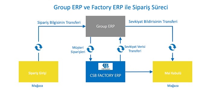 Factory ERP ve Grup ERP sipariş Süreci.jpg